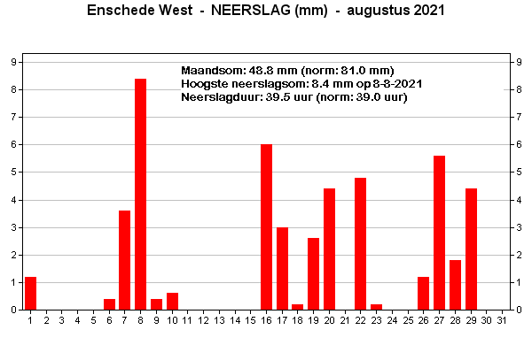 Neerslag